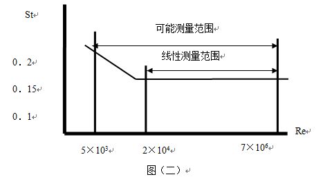 dn100蒸汽流量計(jì)斯特羅哈爾數(shù)(St)與雷諾數(shù)(Re)的關(guān)系曲線圖