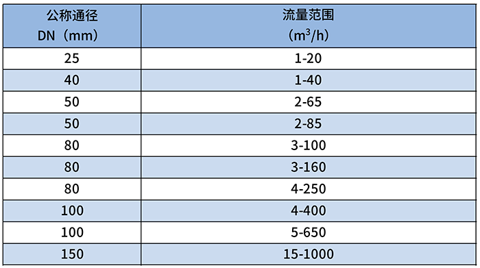 沼氣羅茨流量計流量范圍對照表
