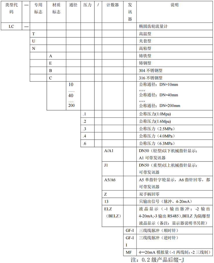 石蠟油流量計選型表