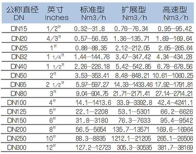 氧氣流量計流量范圍表